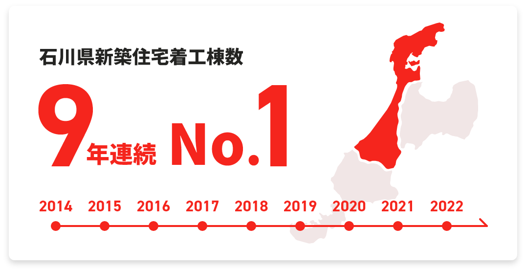 石川県新築住宅着工棟数