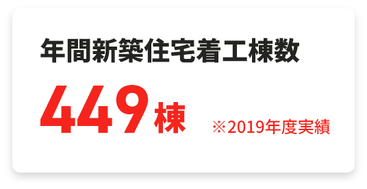 年間新築住宅着工棟数