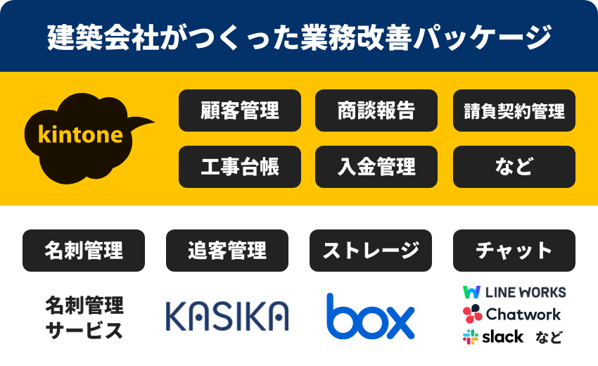 不動産会社がつくった業務改善パッケージ