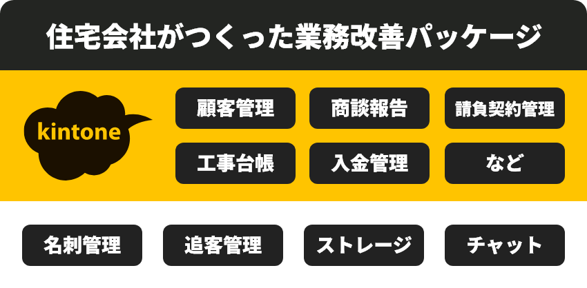 住宅会社がつくった業務改善パッケージ